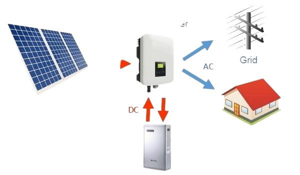 On Grid Solar Pic