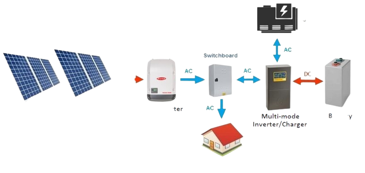 On Grid Solar Pic