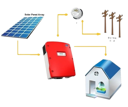 On Grid Solar Pic